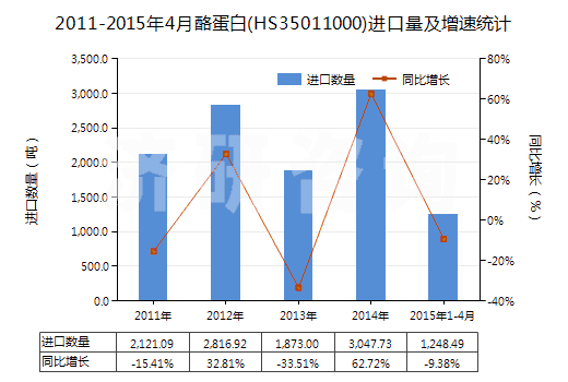 2011-2015年4月酪蛋白(HS35011000)進(jìn)口量及增速統(tǒng)計